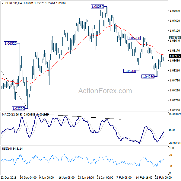 EUR/USD 4 Hours Chart