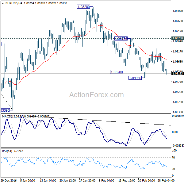 EUR/USD 4 Hours Chart