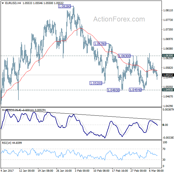 EUR/USD 4 Hours Chart