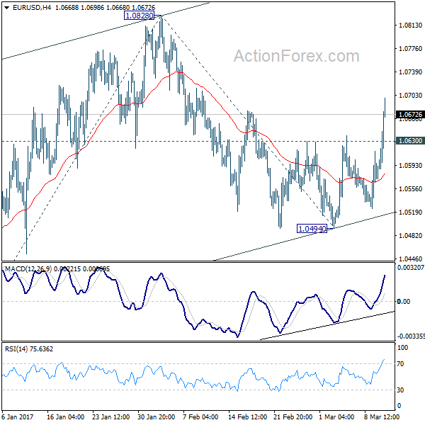 EUR/USD 4 Hours Chart