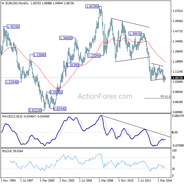 EUR/USD Monthly Chart