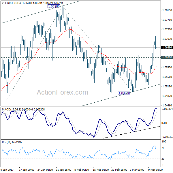 EUR/USD 4 Hours Chart