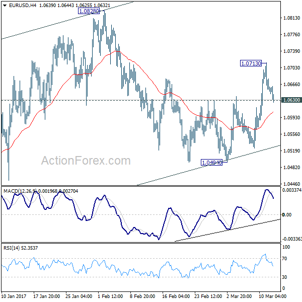 EUR/USD 4 Hours Chart