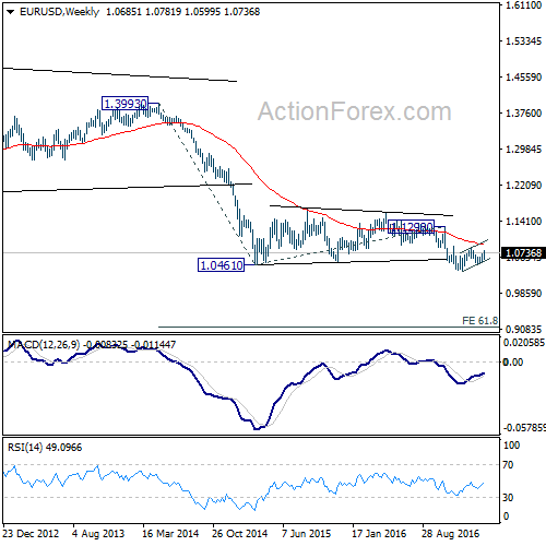 EUR/USD Weekly Chart