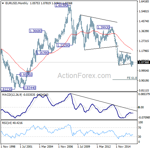 EUR/USD Monthly Chart