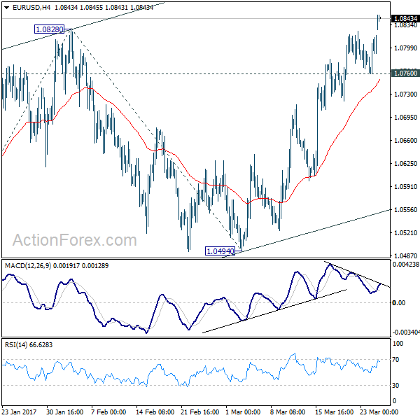 EUR/USD 4 Hours Chart