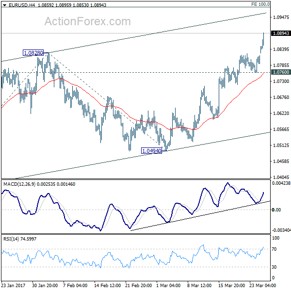 EUR/USD 4 Hours Chart