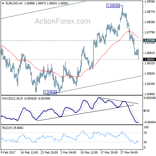 EUR/USD 4 Hours Chart