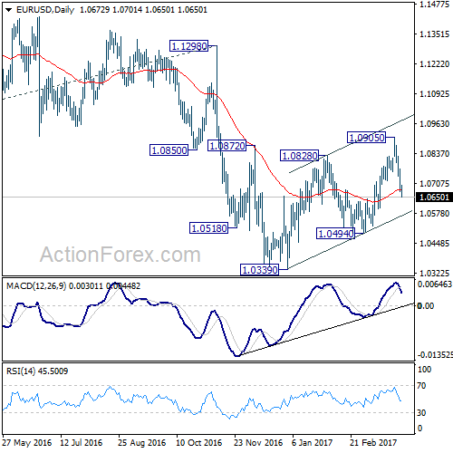 EUR/USD Daily Chart