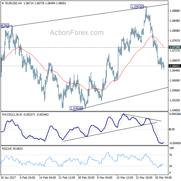 EUR/USD 4 Hours Chart