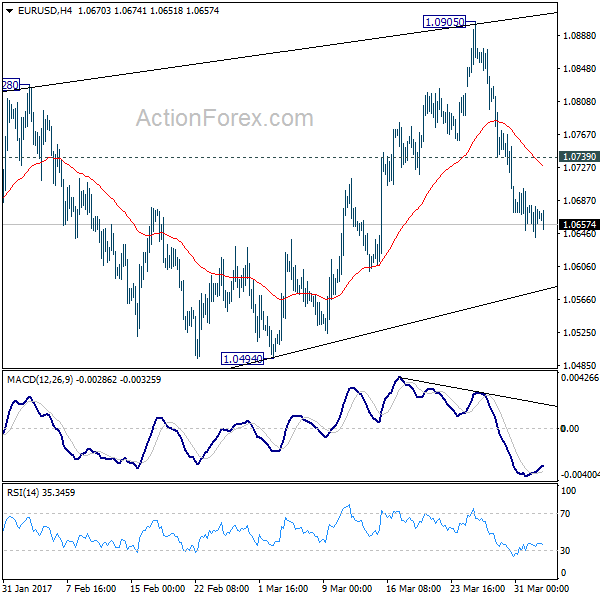 EUR/USD 4 Hours Chart