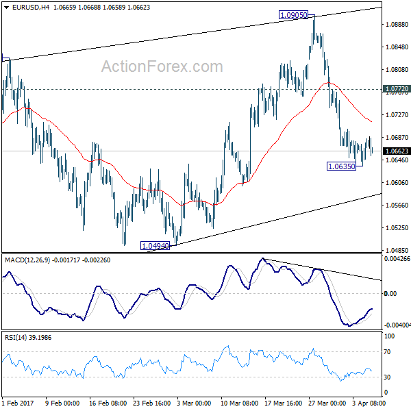 EUR/USD 4 Hours Chart