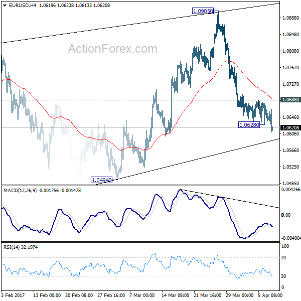 EUR/USD 4 Hours Chart