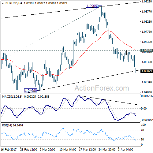 EUR/USD 4 Hours Chart