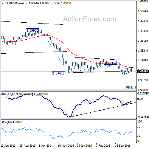 EUR/USD Weekly Chart