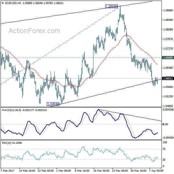 EUR/USD 4 Hours Chart