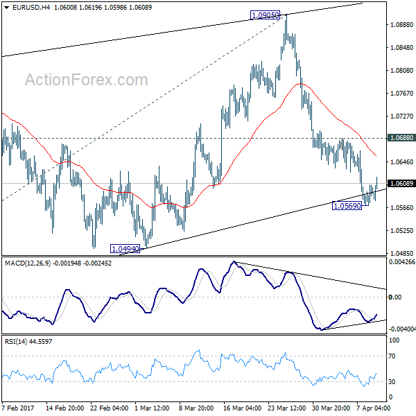 EUR/USD 4 Hours Chart