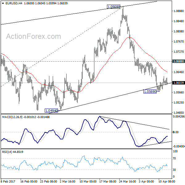 EUR/USD 4 Hours Chart