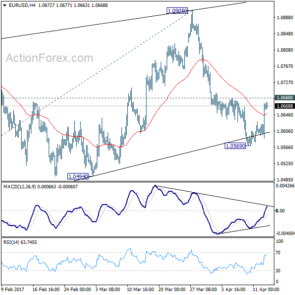 EUR/USD 4 Hours Chart