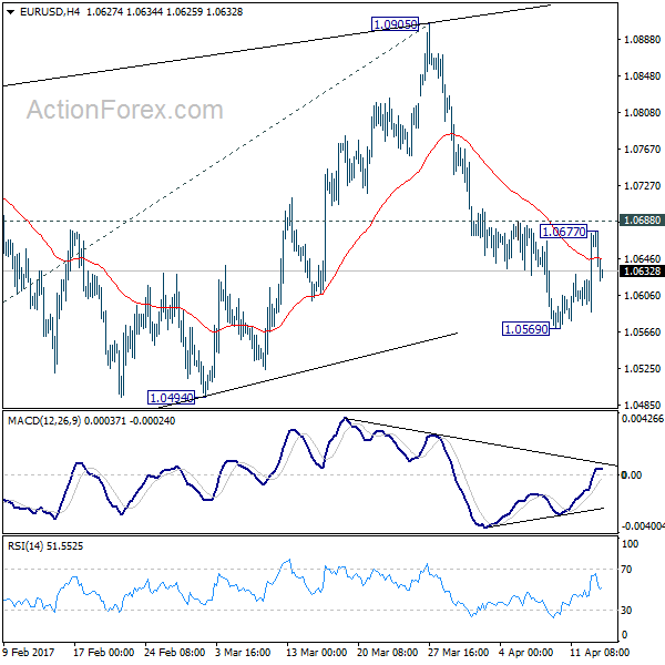 EUR/USD 4 Hours Chart