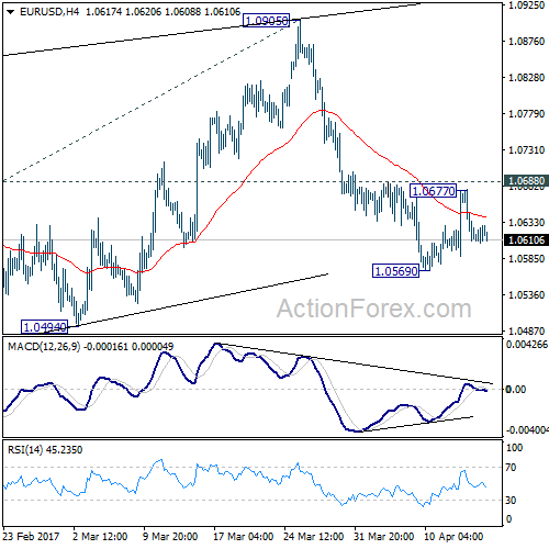 EUR/USD 4 Hours Chart