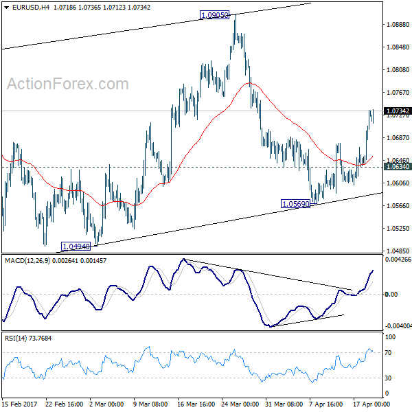 EUR/USD 4 Hours Chart