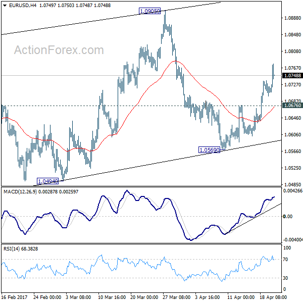 EUR/USD 4 Hours Chart