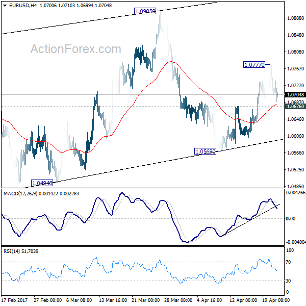 EUR/USD 4 Hours Chart