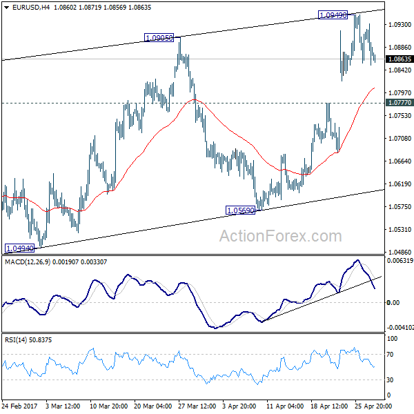 EUR/USD 4 Hours Chart