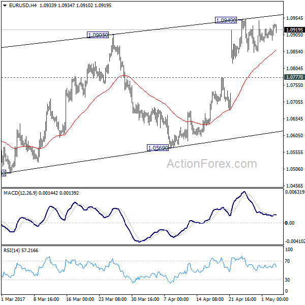 EUR/USD 4 Hours Chart