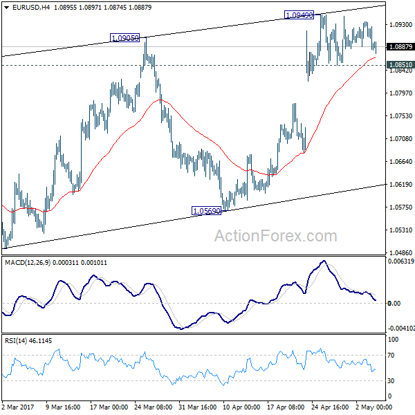 EUR/USD 4 Hours Chart