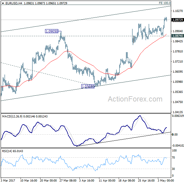 EUR/USD 4 Hours Chart