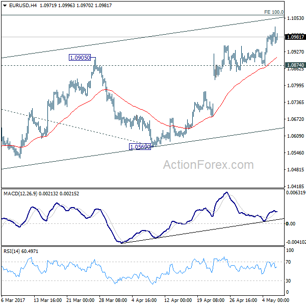 EUR/USD 4 Hours Chart