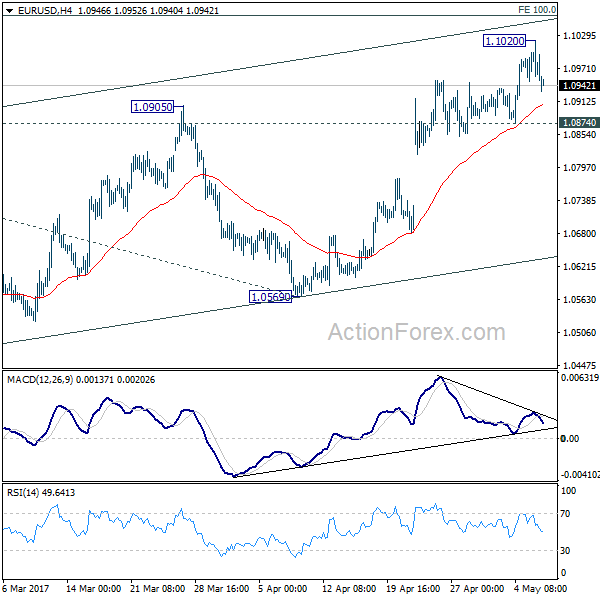 EUR/USD 4 Hours Chart