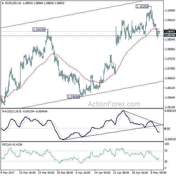 EUR/USD 4 Hours Chart