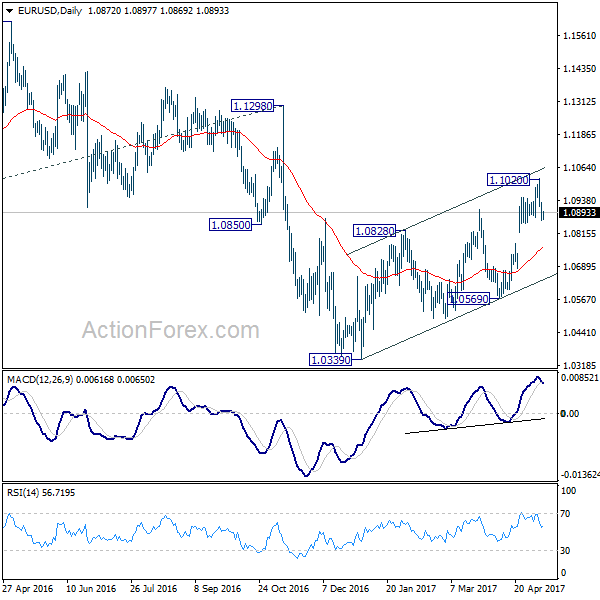 EUR/USD Daily Chart