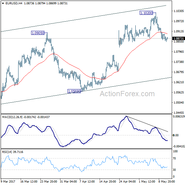 EUR/USD 4 Hours Chart