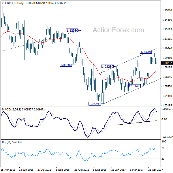 EUR/USD Daily Chart