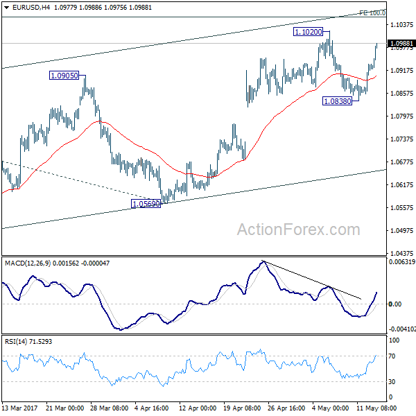 EUR/USD 4 Hours Chart