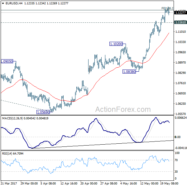 EUR/USD 4 Hours Chart