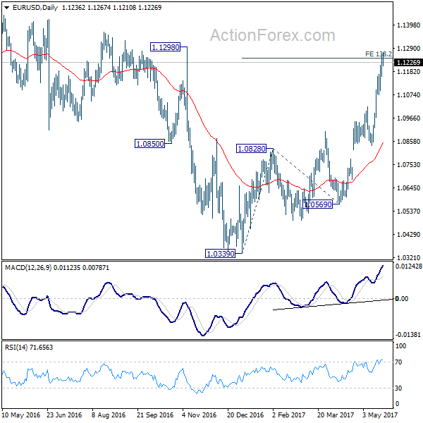 EUR/USD Daily Chart