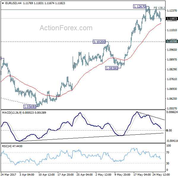 EUR/USD 4 Hours Chart