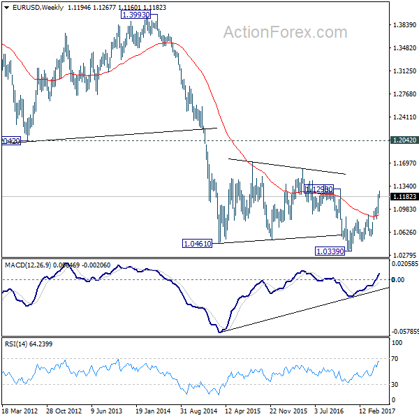 EUR/USD Weekly Chart