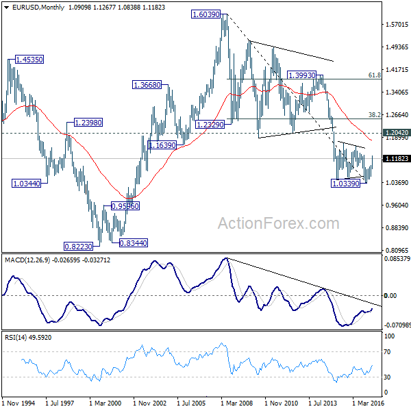 EUR/USD Monthly Chart