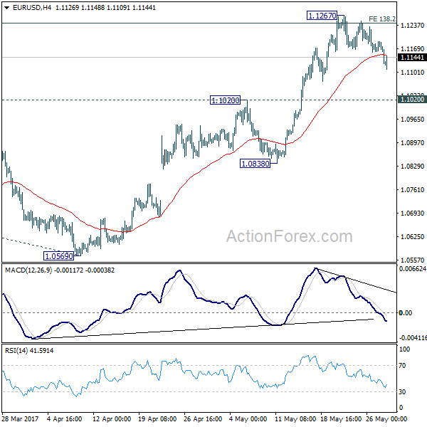 EUR/USD 4 Hours Chart