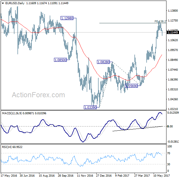 EUR/USD Daily Chart