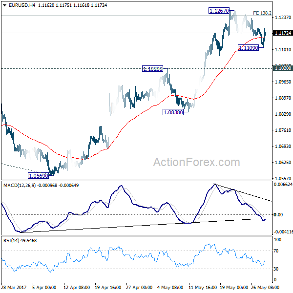 EUR/USD 4 Hours Chart