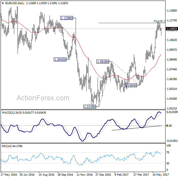 EUR/USD Daily Chart