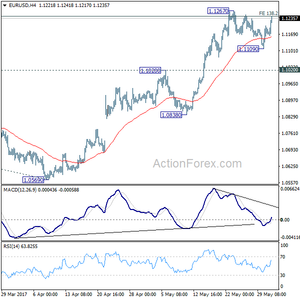 EUR/USD 4 Hours Chart