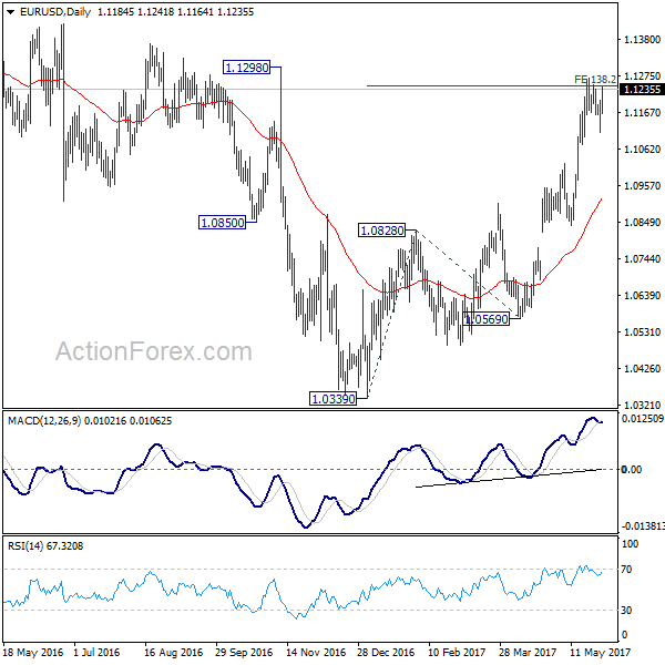 EUR/USD Daily Chart